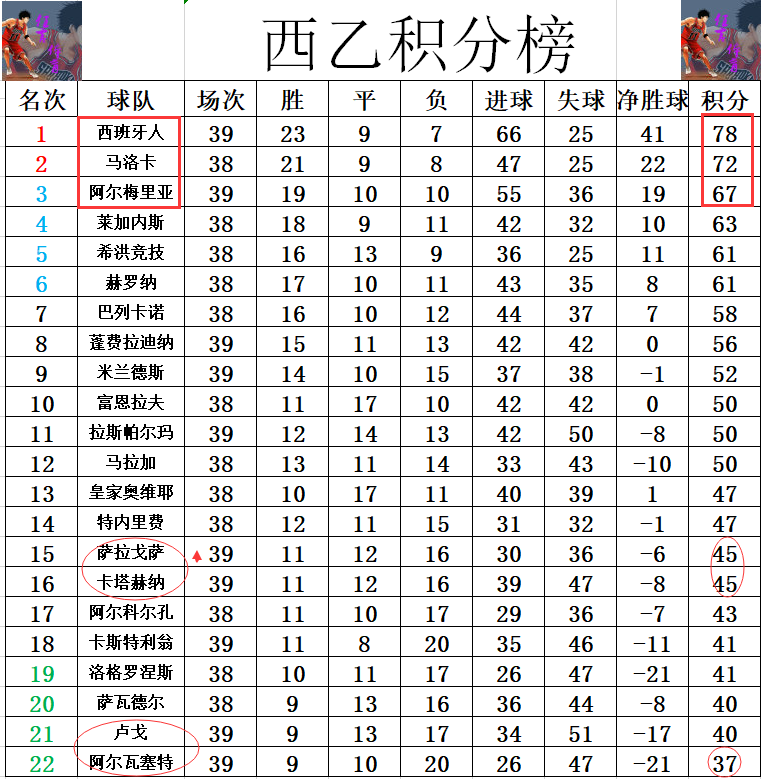 包含萨拉戈萨客场失利，积分榜排名下滑的词条